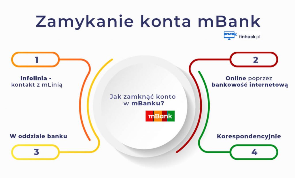 zamykanie konta w mBanku